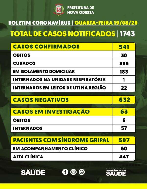 nova-odessa-recebe-mais-quatro-testes-positivos-de-coronavirus-e-contabiliza-541-casos-jno